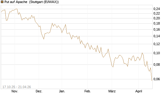 Put auf Apache [Morgan Stanley & Co. Int. plc] Chart