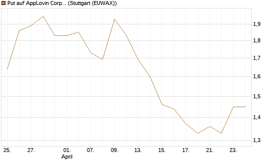Put auf AppLovin Corp [Morgan Stanley & Co. Int. plc] Chart