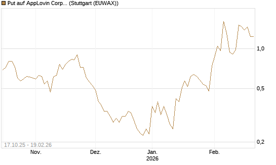 Put auf AppLovin Corp [Morgan Stanley & Co. Int. plc] Chart