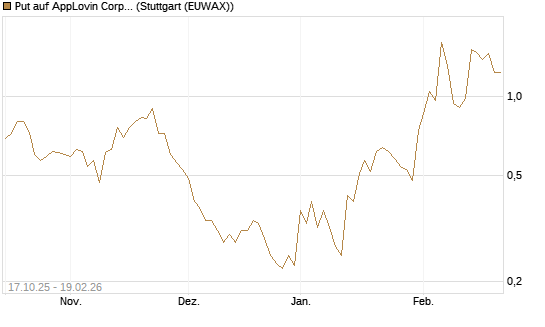 Put auf AppLovin Corp [Morgan Stanley & Co. Int. plc] Chart