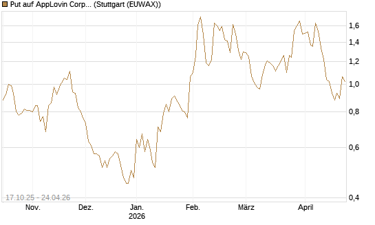 Put auf AppLovin Corp [Morgan Stanley & Co. Int. plc] Chart