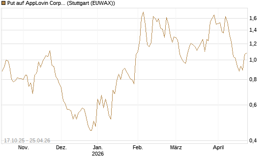 Put auf AppLovin Corp [Morgan Stanley & Co. Int. plc] Chart