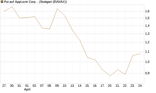 Put auf AppLovin Corp [Morgan Stanley & Co. Int. plc] Chart