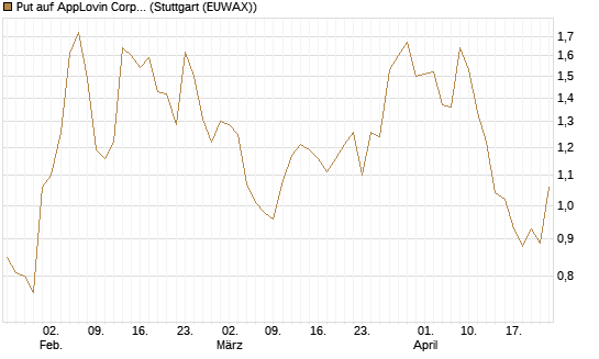 Put auf AppLovin Corp [Morgan Stanley & Co. Int. plc] Chart