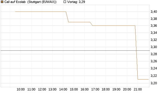 Call auf Ecolab [Morgan Stanley & Co. Int. plc] Chart