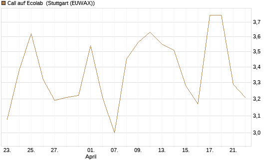 Call auf Ecolab [Morgan Stanley & Co. Int. plc] Chart