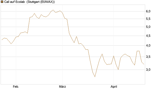Call auf Ecolab [Morgan Stanley & Co. Int. plc] Chart
