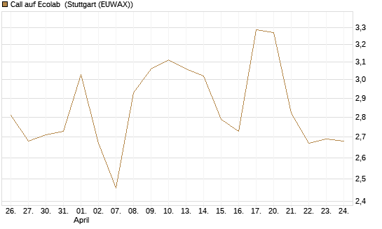 Call auf Ecolab [Morgan Stanley & Co. Int. plc] Chart