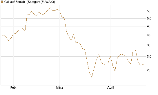 Call auf Ecolab [Morgan Stanley & Co. Int. plc] Chart
