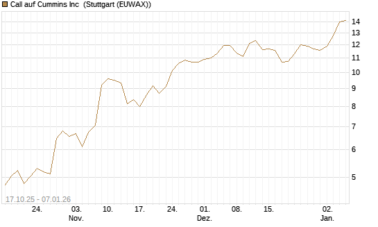 Call auf Cummins Inc [Morgan Stanley & Co. Int. plc] Chart