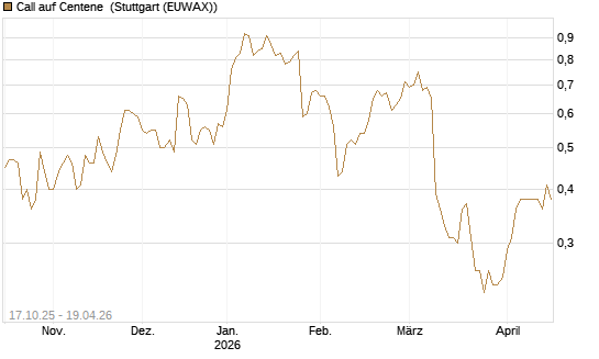 Call auf Centene [Morgan Stanley & Co. Int. plc] Chart