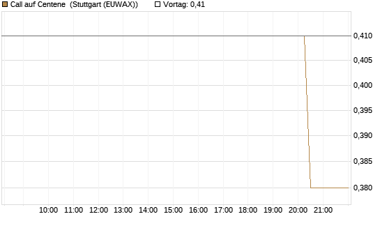 Call auf Centene [Morgan Stanley & Co. Int. plc] Chart