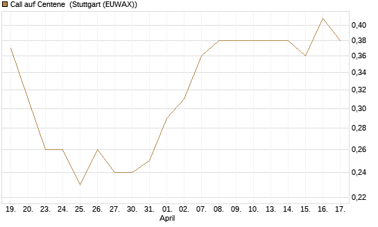Call auf Centene [Morgan Stanley & Co. Int. plc] Chart