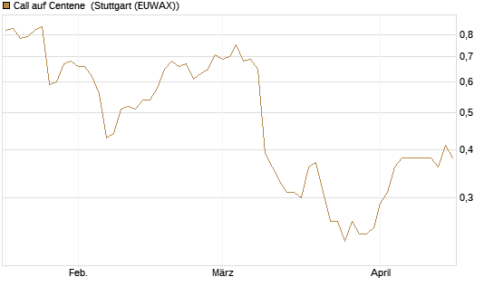 Call auf Centene [Morgan Stanley & Co. Int. plc] Chart
