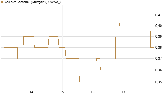 Call auf Centene [Morgan Stanley & Co. Int. plc] Chart