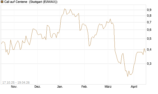 Call auf Centene [Morgan Stanley & Co. Int. plc] Chart