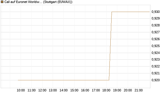 Call auf Euronet Worldwide [Morgan Stanley & Co. Int. plc] Chart