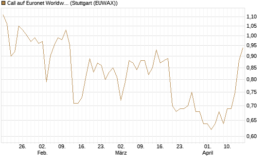 Call auf Euronet Worldwide [Morgan Stanley & Co. Int. plc] Chart