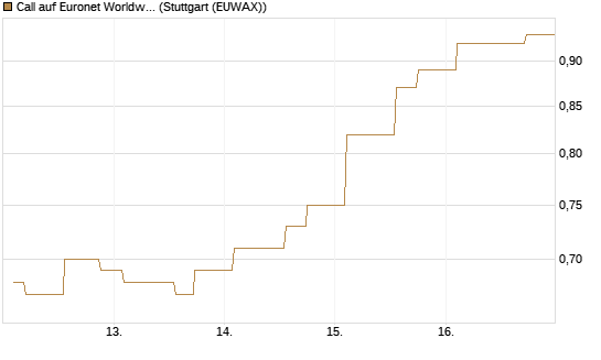 Call auf Euronet Worldwide [Morgan Stanley & Co. Int. plc] Chart
