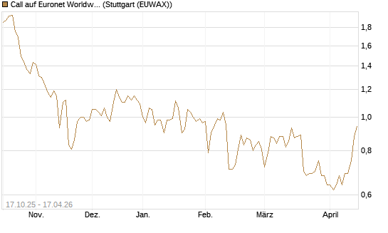 Call auf Euronet Worldwide [Morgan Stanley & Co. Int. plc] Chart