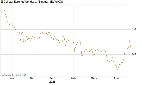 Call auf Euronet Worldwide [Morgan Stanley & Co. Int. plc] Chart