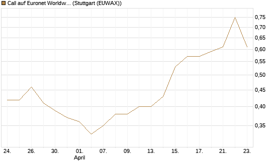 Call auf Euronet Worldwide [Morgan Stanley & Co. Int. plc] Chart