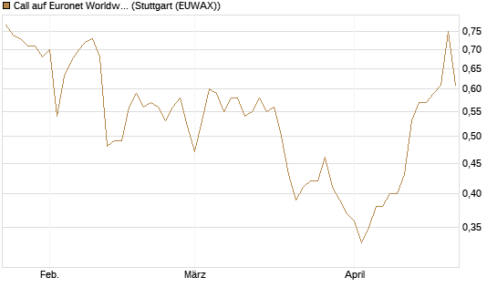 Call auf Euronet Worldwide [Morgan Stanley & Co. Int. plc] Chart
