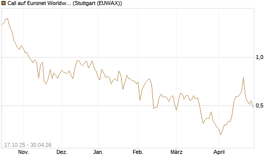 Call auf Euronet Worldwide [Morgan Stanley & Co. Int. plc] Chart