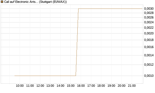 Call auf Electronic Arts [Morgan Stanley & Co. Int. plc] Chart