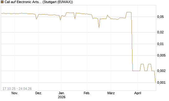 Call auf Electronic Arts [Morgan Stanley & Co. Int. plc] Chart