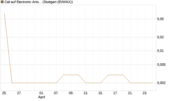 Call auf Electronic Arts [Morgan Stanley & Co. Int. plc] Chart
