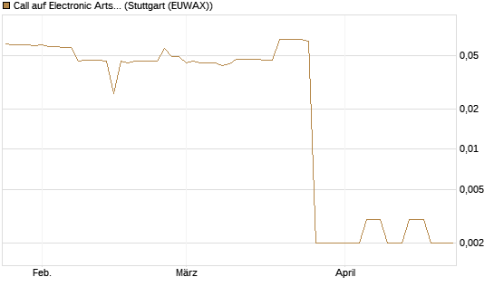 Call auf Electronic Arts [Morgan Stanley & Co. Int. plc] Chart