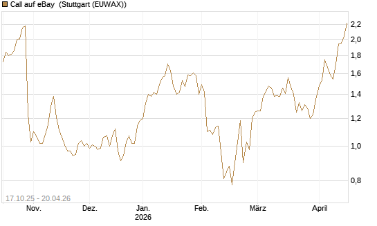 Call auf eBay [Morgan Stanley & Co. Int. plc] Chart