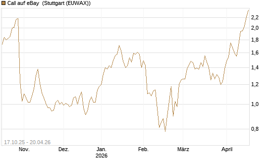 Call auf eBay [Morgan Stanley & Co. Int. plc] Chart