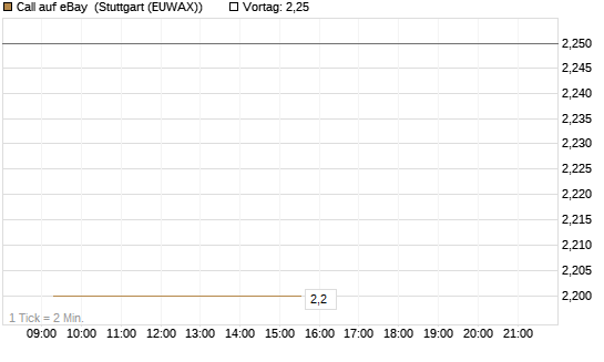 Call auf eBay [Morgan Stanley & Co. Int. plc] Chart