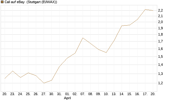 Call auf eBay [Morgan Stanley & Co. Int. plc] Chart