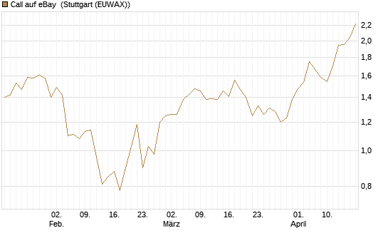 Call auf eBay [Morgan Stanley & Co. Int. plc] Chart