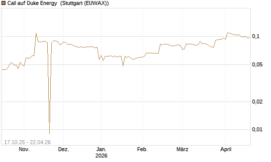 Call auf Duke Energy [Morgan Stanley & Co. Int. plc] Chart