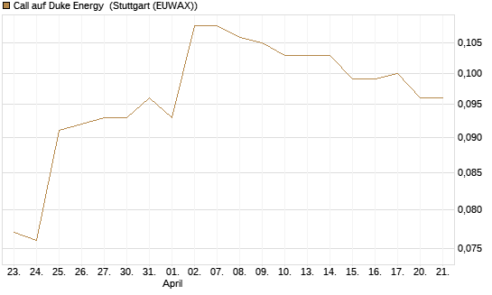 Call auf Duke Energy [Morgan Stanley & Co. Int. plc] Chart