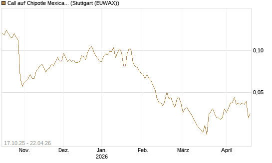 Call auf Chipotle Mexican Grill [Morgan Stanley & Co. Int. plc] Chart
