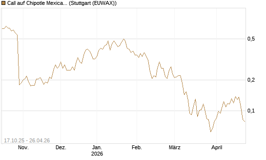 Call auf Chipotle Mexican Grill [Morgan Stanley & Co. Int. plc] Chart