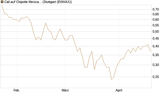 Call auf Chipotle Mexican Grill [Morgan Stanley & Co. Int. plc] Chart
