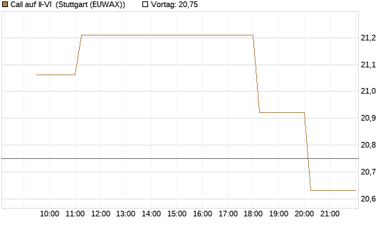 Call auf II-VI [Morgan Stanley & Co. Int. plc] Chart