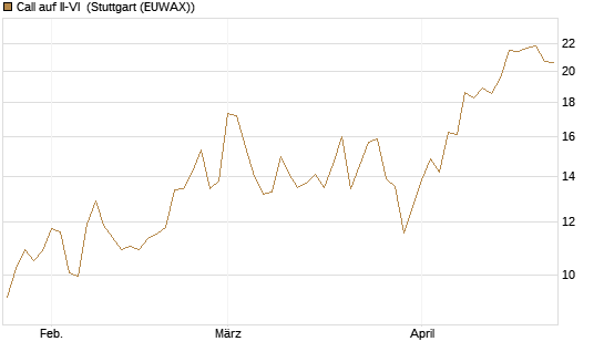 Call auf II-VI [Morgan Stanley & Co. Int. plc] Chart