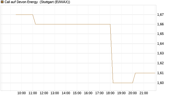 Call auf Devon Energy [Morgan Stanley & Co. Int. plc] Chart