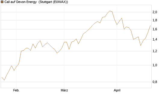 Call auf Devon Energy [Morgan Stanley & Co. Int. plc] Chart