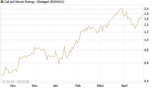 Call auf Devon Energy [Morgan Stanley & Co. Int. plc] Chart