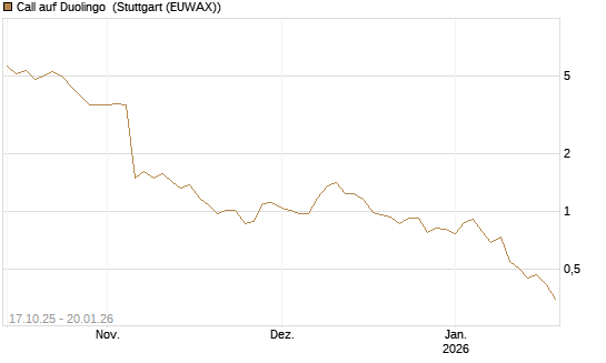 Call auf Duolingo [Morgan Stanley & Co. Int. plc] Chart