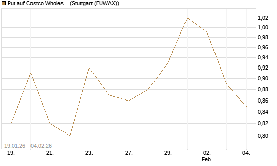 Put auf Costco Wholesale [Morgan Stanley & Co. Int. plc] Chart