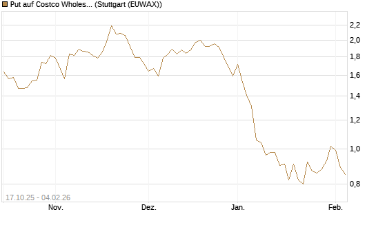 Put auf Costco Wholesale [Morgan Stanley & Co. Int. plc] Chart